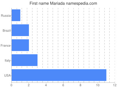 Vornamen Mariada