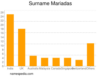 Familiennamen Mariadas