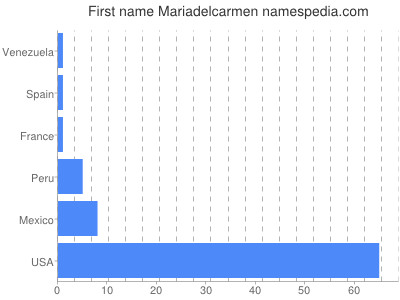 Vornamen Mariadelcarmen