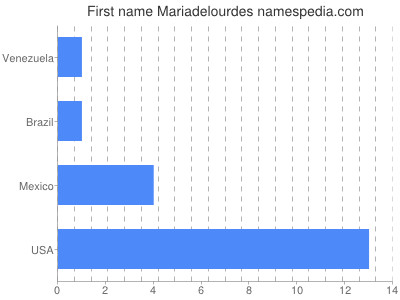 Vornamen Mariadelourdes