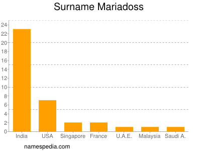 Familiennamen Mariadoss