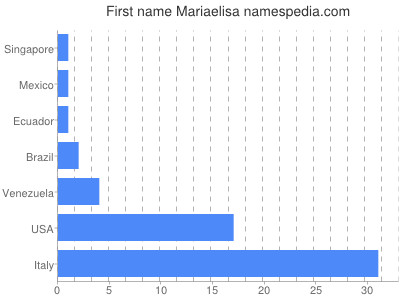 Vornamen Mariaelisa