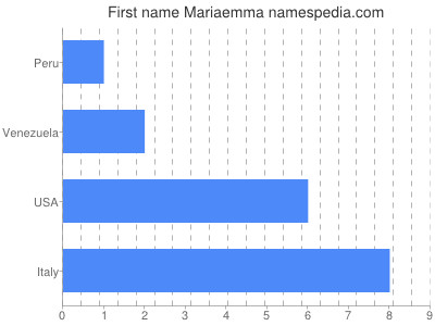 Vornamen Mariaemma