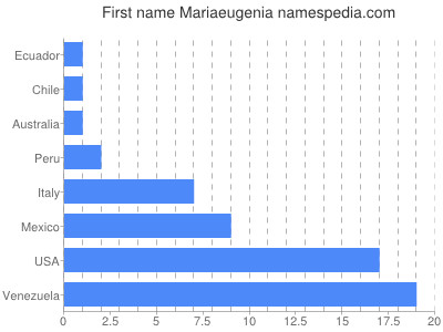 Vornamen Mariaeugenia