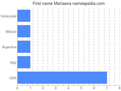 Vornamen Mariaeva
