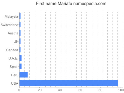 Given name Mariafe