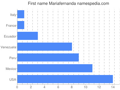 Vornamen Mariafernanda