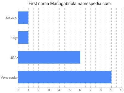 Vornamen Mariagabriela