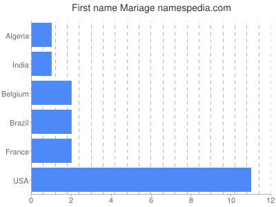 Given name Mariage