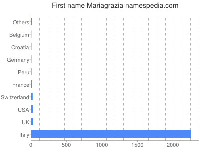 prenom Mariagrazia