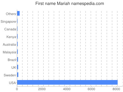 prenom Mariah