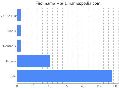 Vornamen Mariai