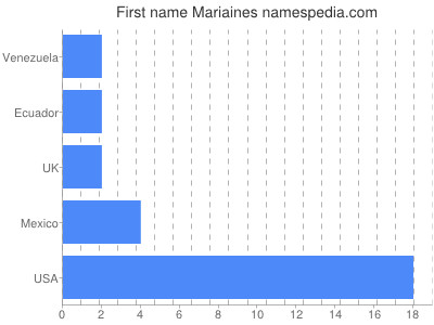Vornamen Mariaines
