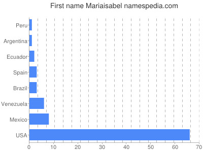 prenom Mariaisabel