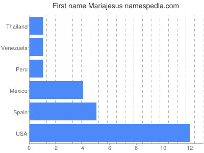 Vornamen Mariajesus