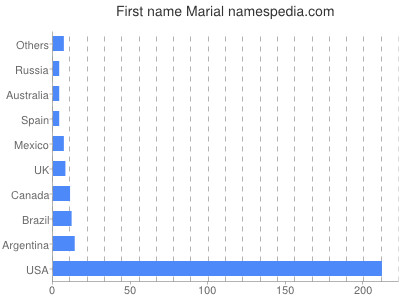 Vornamen Marial