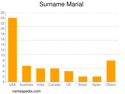 Familiennamen Marial