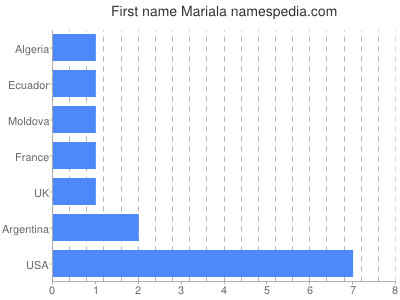 Vornamen Mariala