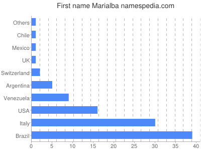 Vornamen Marialba