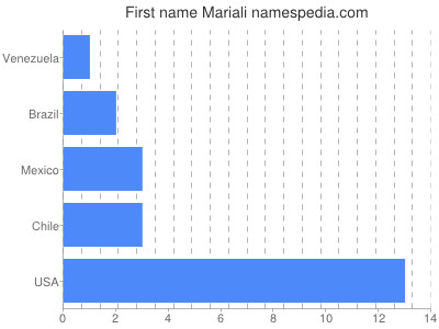 Given name Mariali