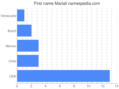 prenom Mariali