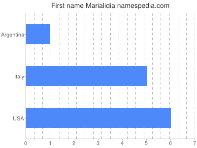 Given name Marialidia