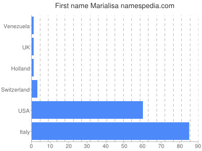 Given name Marialisa
