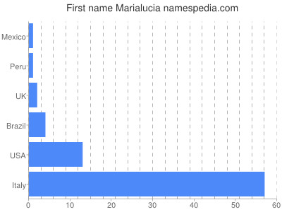 Vornamen Marialucia