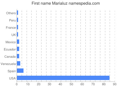 Given name Marialuz
