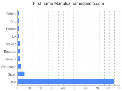 Given name Marialuz