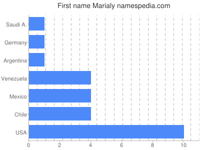 Vornamen Marialy