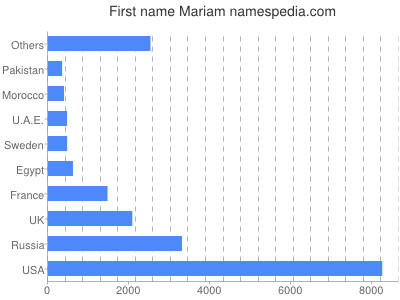 Given name Mariam