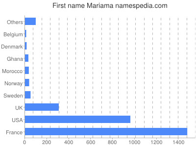 Vornamen Mariama