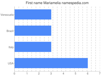 prenom Mariamelia