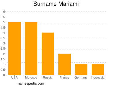 Familiennamen Mariami