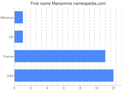 Given name Mariamme