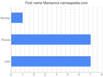Vornamen Mariamna