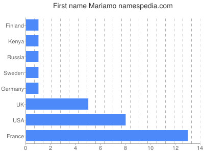 Vornamen Mariamo