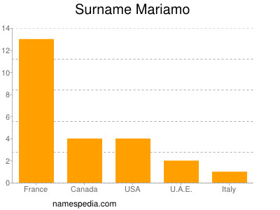 Familiennamen Mariamo