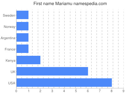 prenom Mariamu