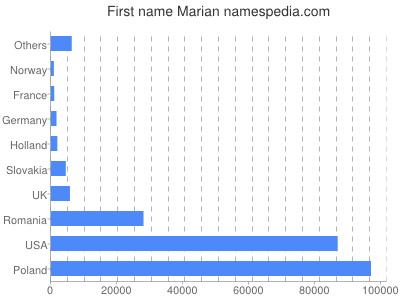 prenom Marian