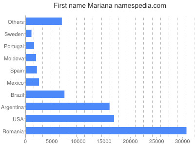 prenom Mariana
