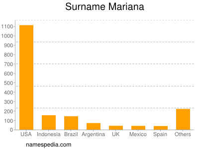 Surname Mariana