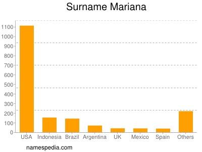 Familiennamen Mariana