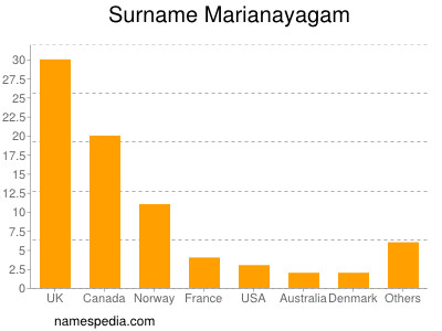 nom Marianayagam