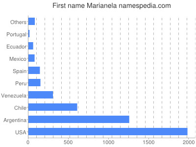 prenom Marianela