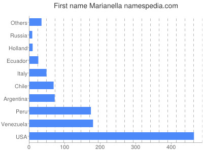 Given name Marianella