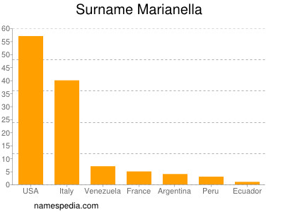 Surname Marianella