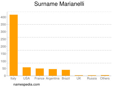 Surname Marianelli