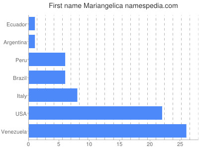 prenom Mariangelica